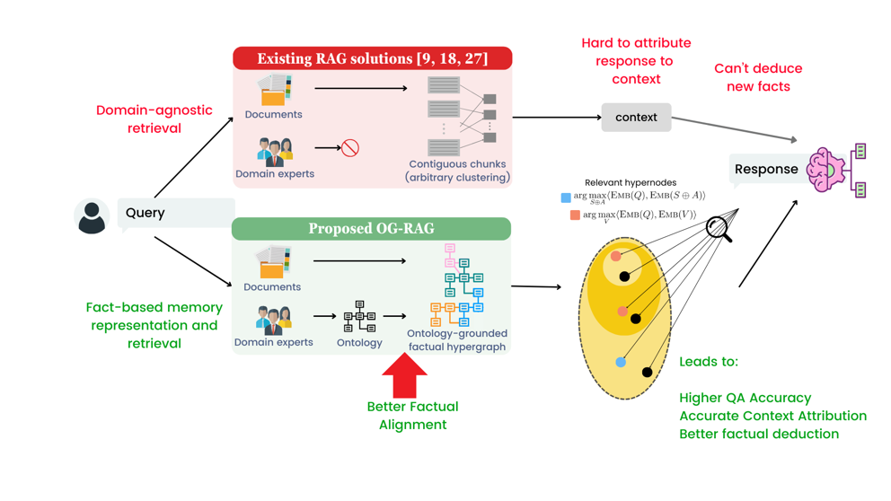 OG-RAG: Ontology-Grounded Retrieval-Augmented Generation